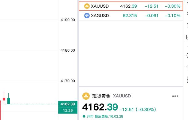 今天现货黄金偏弱运行，
现货黄金报价4162.39美元，
较上一日回落12.51