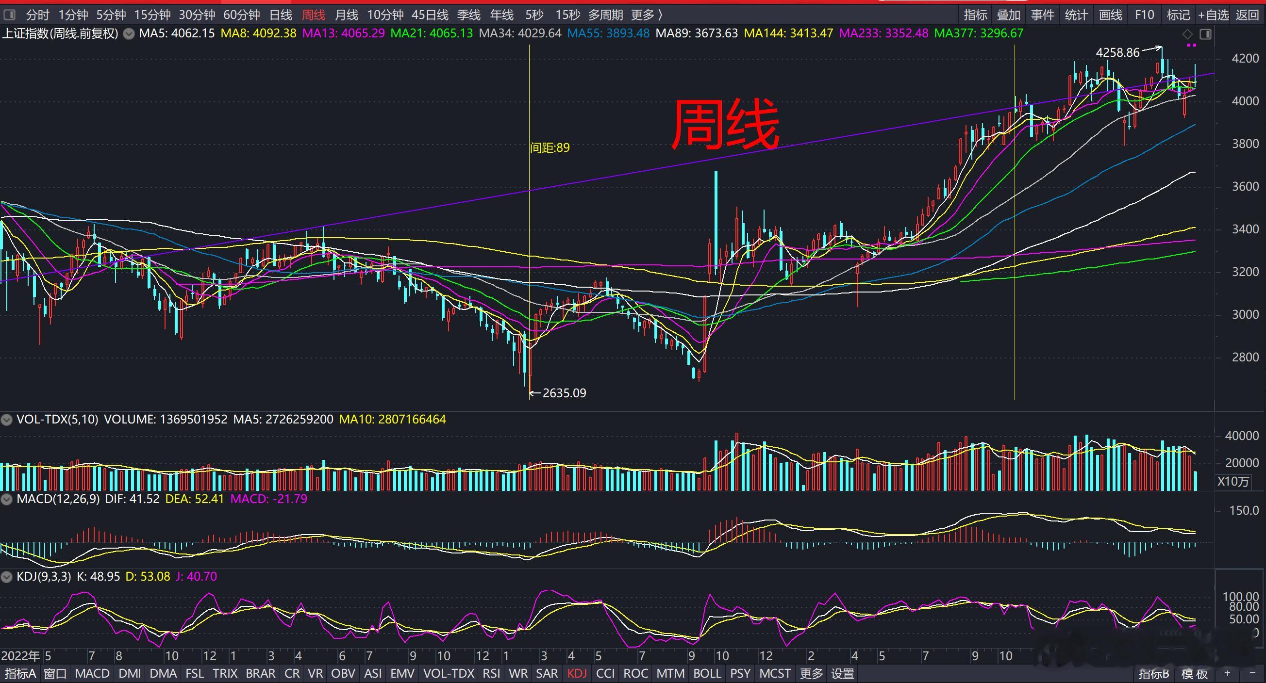 但其余时间就不同了。春季行情之后，大盘往往进入洗盘、震荡、轮动、消化阶段，此时就