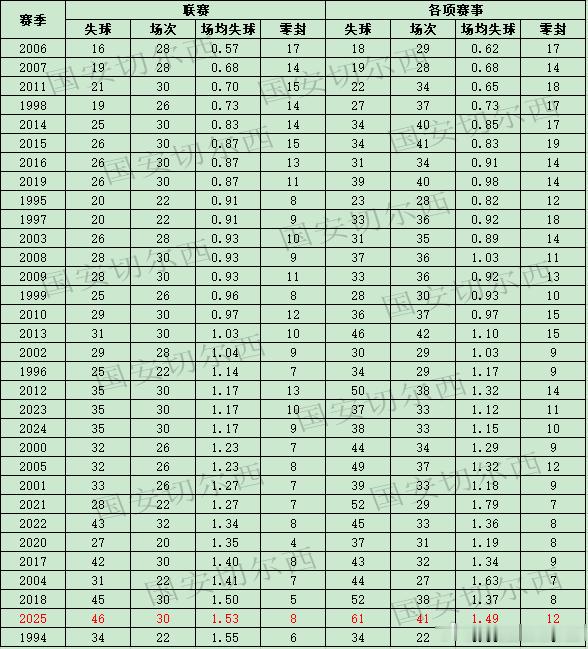 【赛季数据总结-助攻（球员、球队篇）】  2025赛季国安在联赛共完成48次助攻