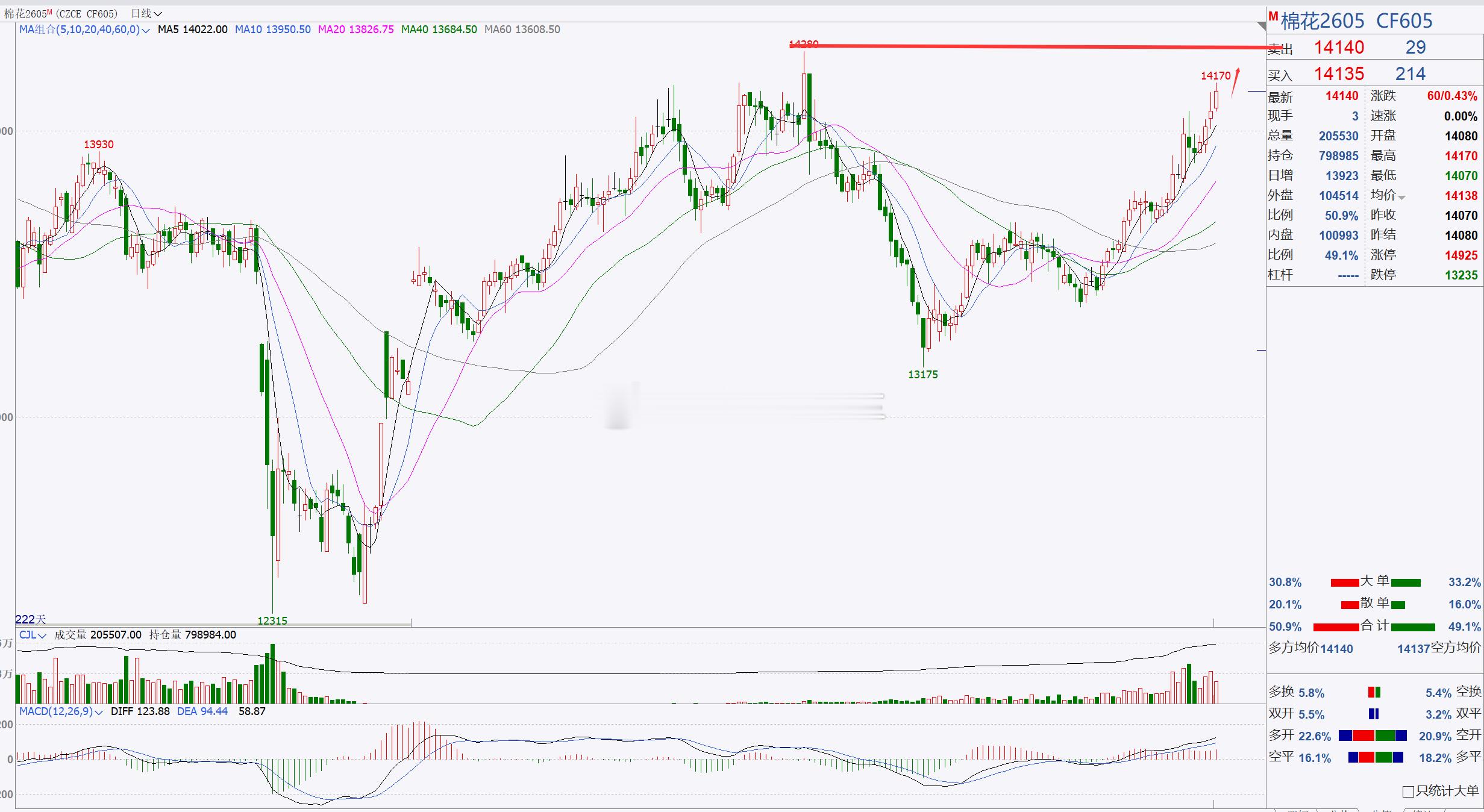 【棉花2605】棉花建议关注14000一带！棉花日内延续反弹调整，后市建议重点关