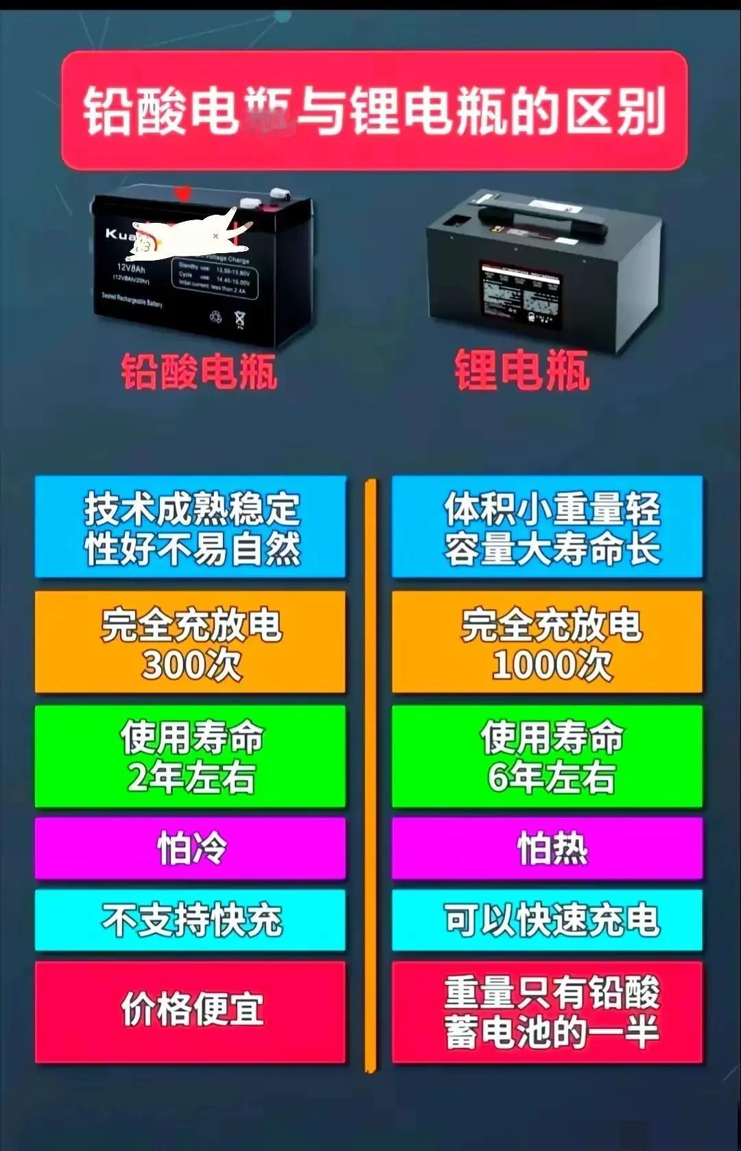 雅迪、爱玛这些大品牌72V长续航车型大多用72V38AH石墨烯电池，而非锂电池，
