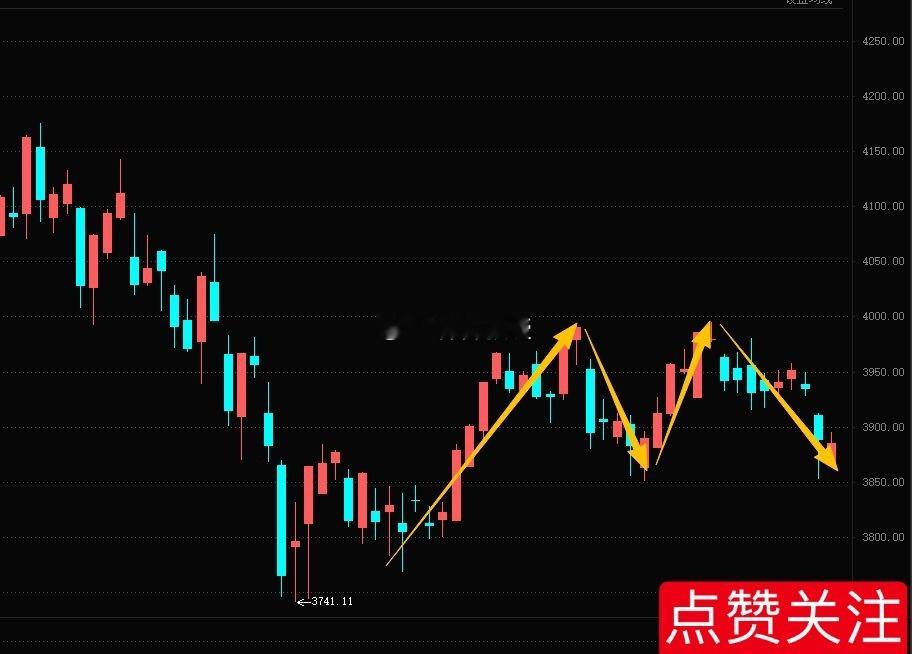 低开幅度大（超过0.5%） ，开盘后别急着卖，参考支撑看3852-3832这个区
