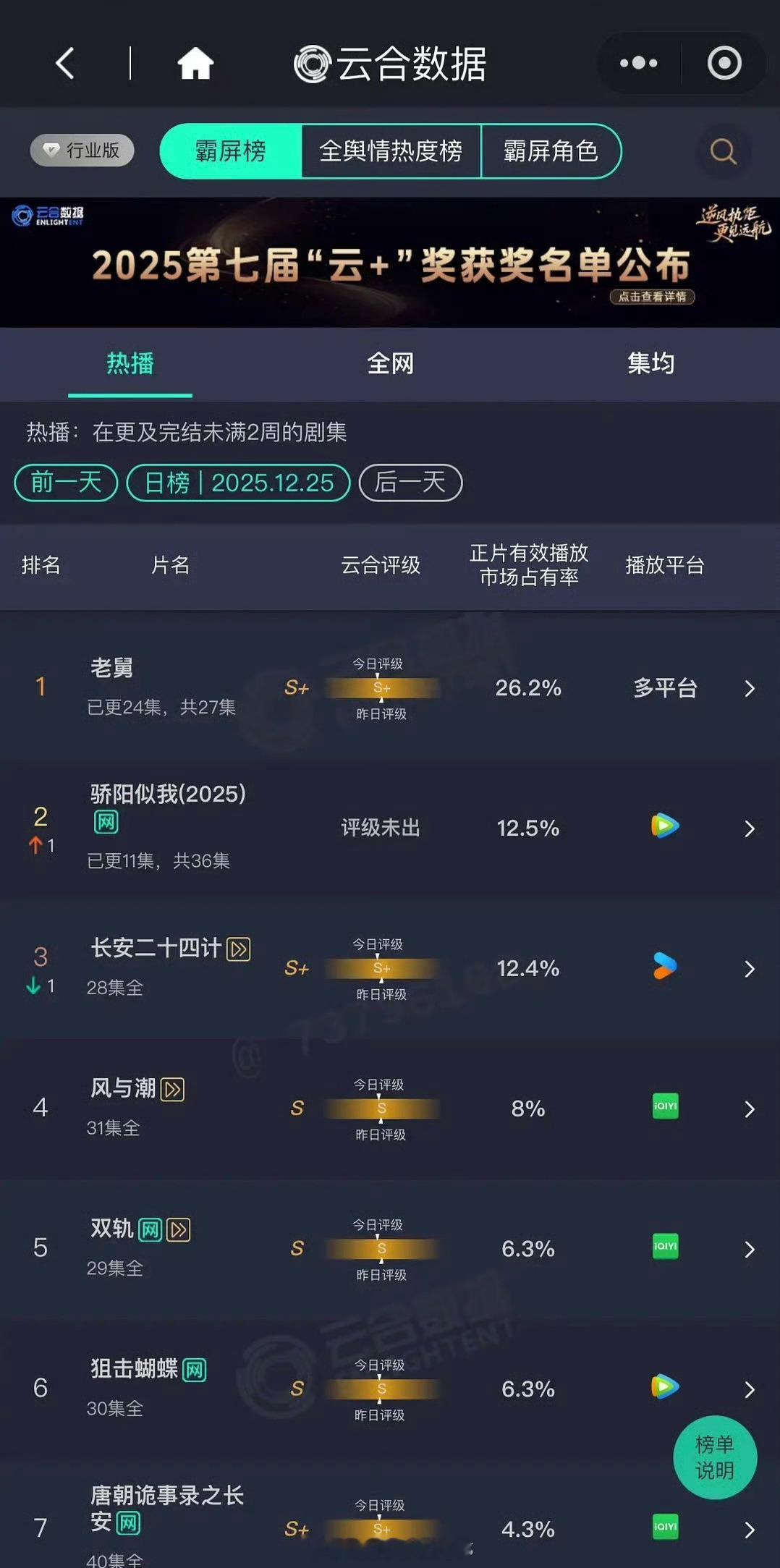 12.25云合:老舅26.2% 骄阳似我12.5% 长安二十四计12.4% 罚罪