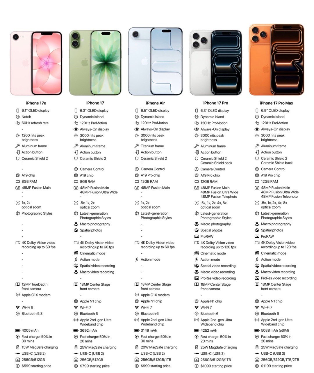 iPhone17国内最新销量我滴妈，9月份上市，到现在3月份，iPhone17系