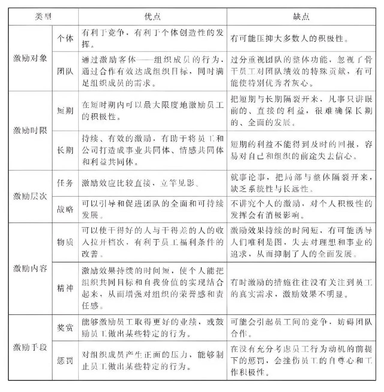 激励的基本特征