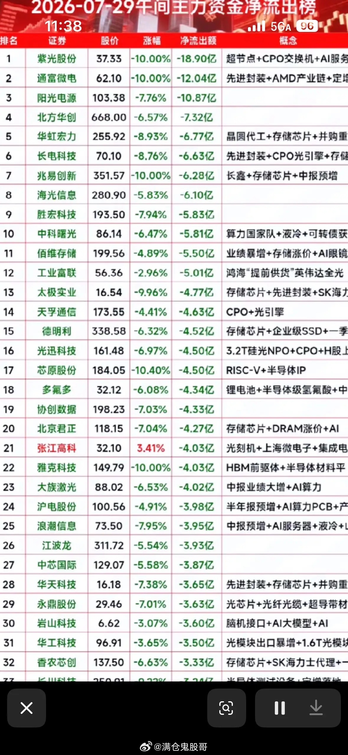 2026年7月29日主力资金净流出榜，紫光股份领跑！2026年7月29日主力资金