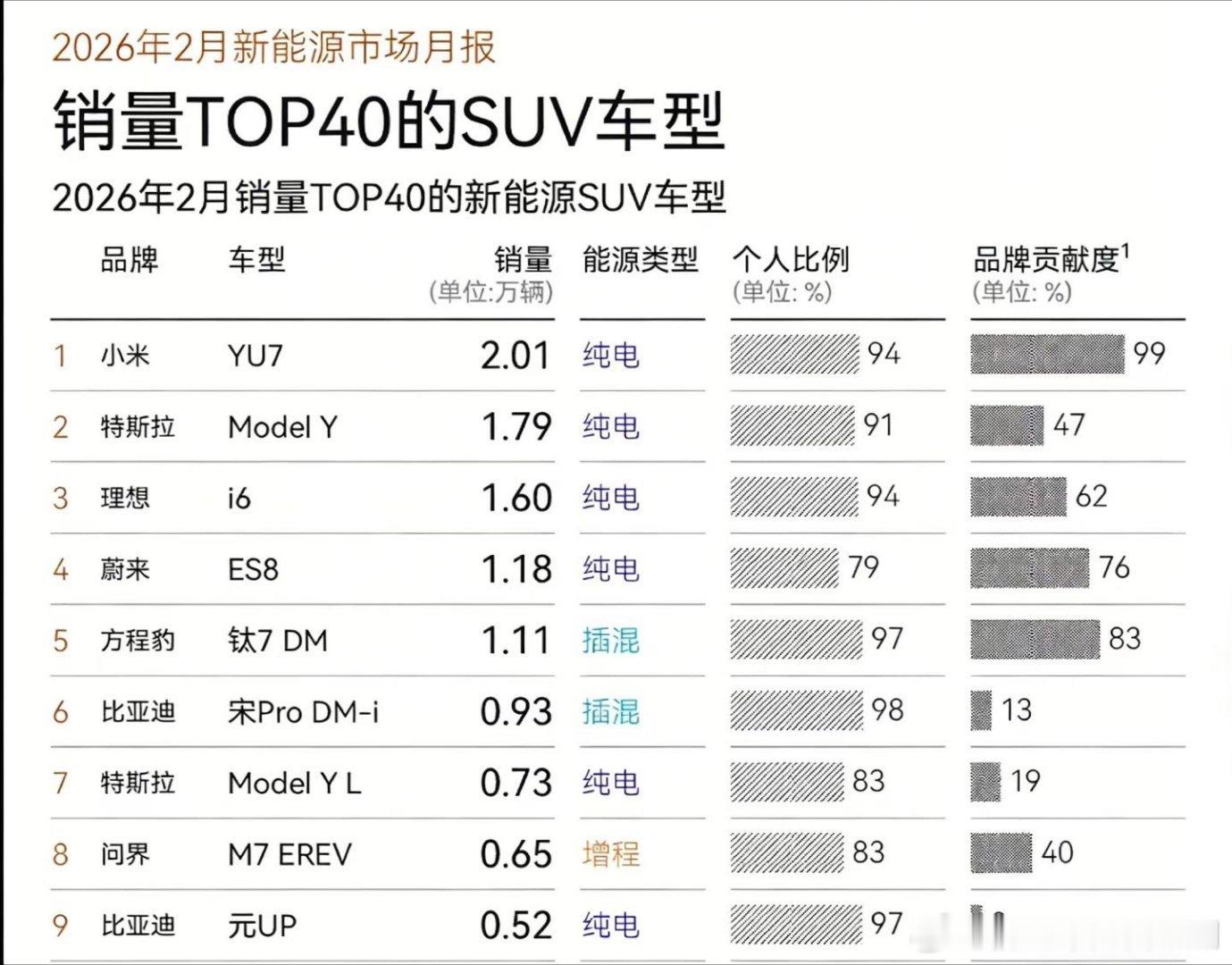 别看带油箱的挺热闹，但销量前几还得看纯电汽场全开
