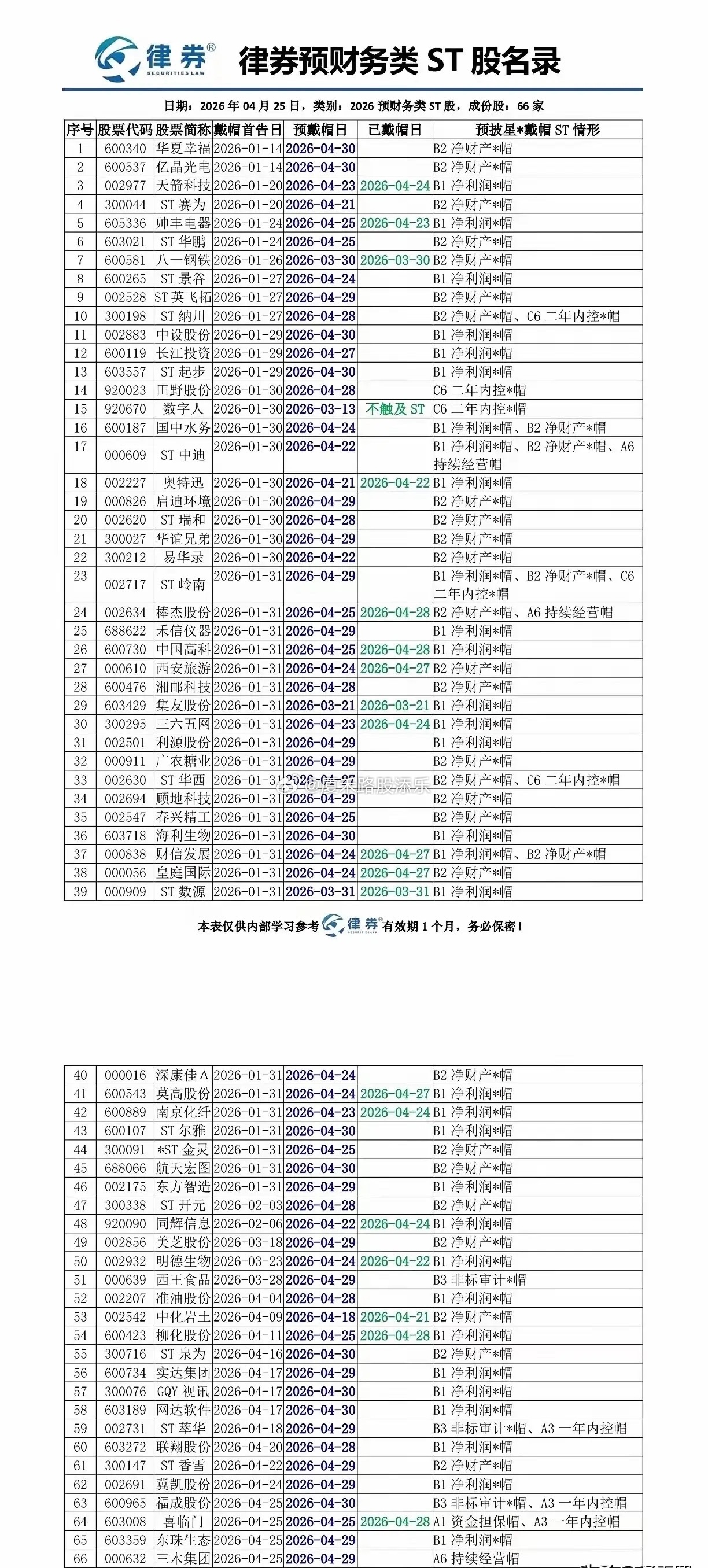 现在一季报已经差不多公布完了，看看这些已经ST或者即将被ST的股票，确实有点让人