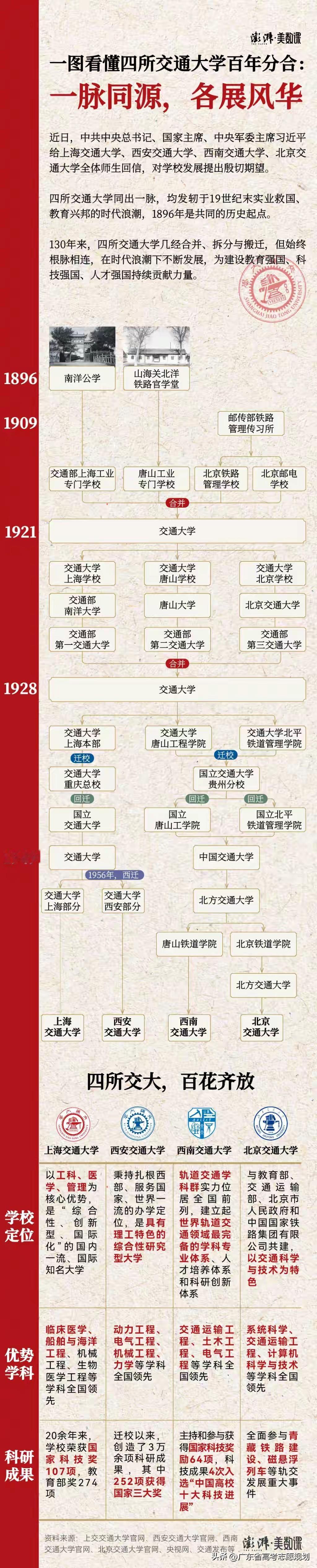 上海交通大学、西安交通大学、西南交通大学、北京交通大学，四所交通大学，一脉同源，