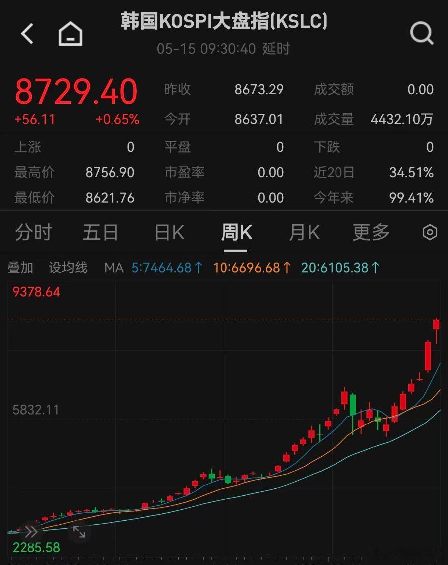 【韩国股市一年飙涨超200%，韩股未成年开户数激增近10倍】5月15日，首尔股市