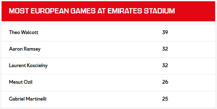 阿森纳官方：除了见证球队连续第三个赛季闯入欧冠四分之一决赛外，昨晚还具有里程碑意