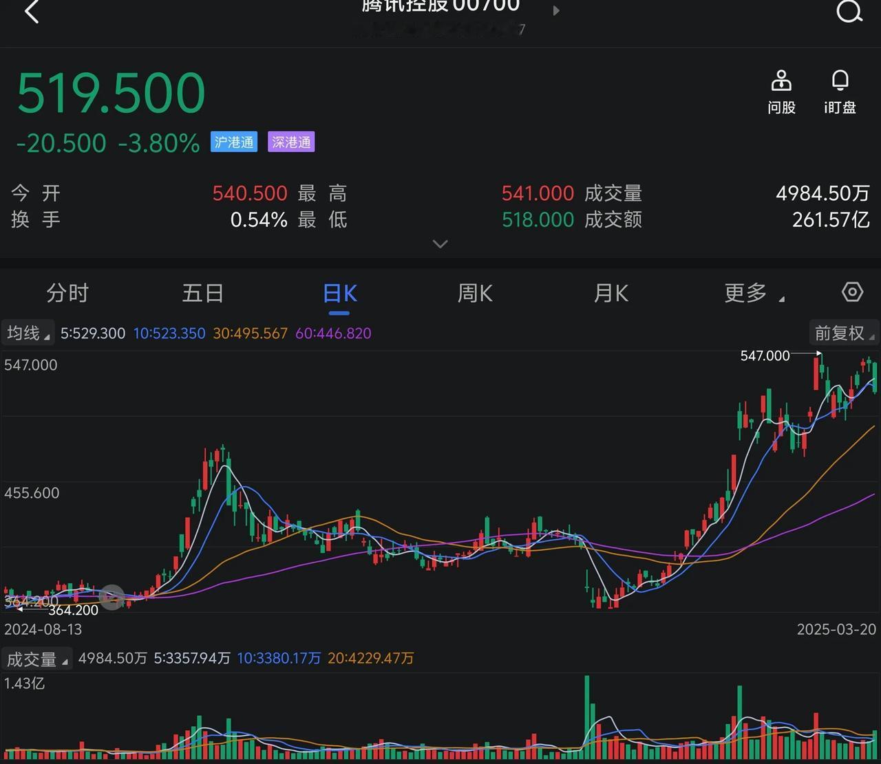 今天三大指数震荡收跌，成交量也继续萎缩至1.5万亿以下，指数中最强的是中证200