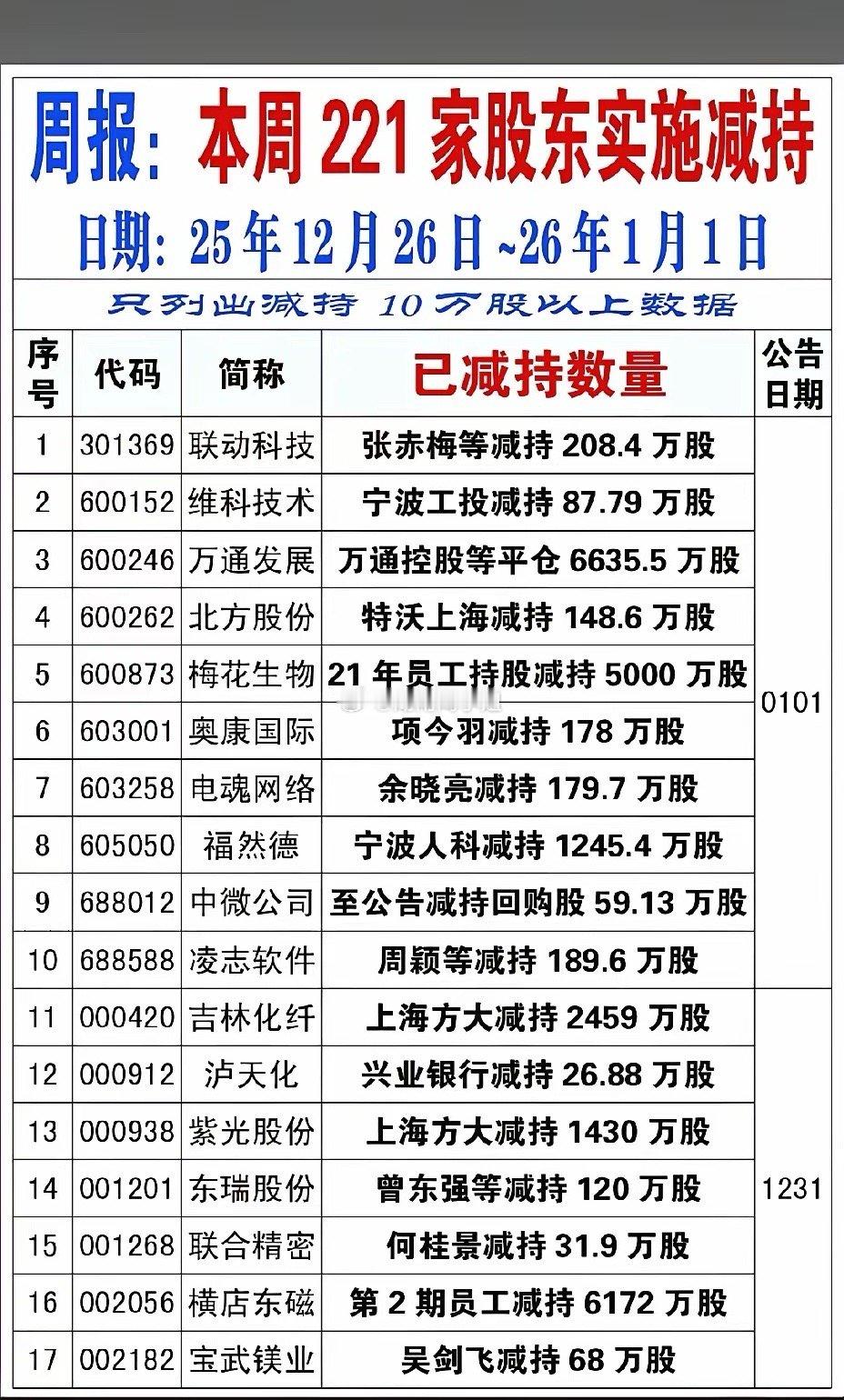 1月3日，节后A股这些股票要远离！！！本周，221家股东实施减持，重点关注：万通