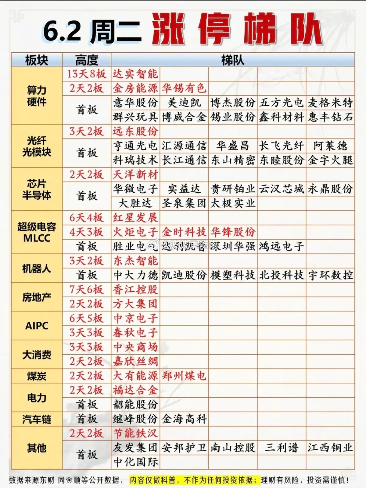 6.2周二  涨停板股票：题材+高度！算力硬件  13股涨停光纤光模块11股涨停