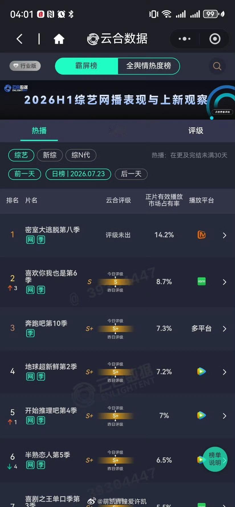 密逃8持续领跑，热度居高不下！密室大逃脱第八季持续发力中，连续3日拿下云合综艺霸
