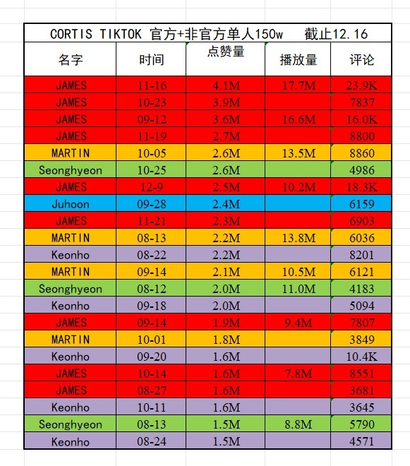 Cortis官方洋抖大拉表 来看看五个人的官方数据和海外人气 TOP 赵雨凡/金