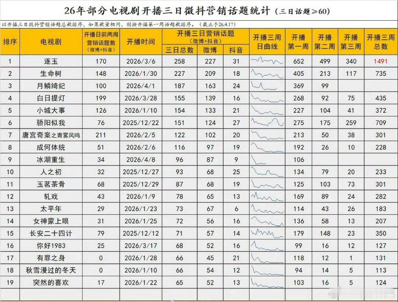 2026年电视剧开播三日微抖营销话题统计