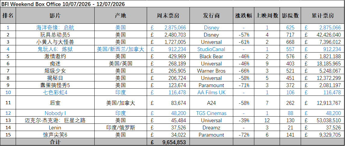 英国周末票房（7.10-7.12）：1.《海洋奇缘：启航》开画夺冠，成绩一般般；
