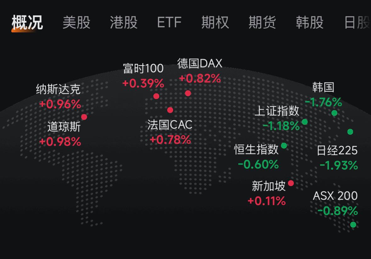 欧洲加息了，美国也天天喊加息，可消息一出，他们自己的股市不跌反涨，而我们大A却呼