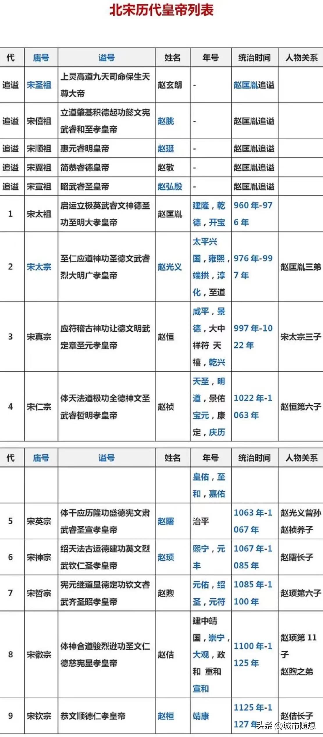 北宋历代皇帝列表。
太祖赵匡胤，太宗赵光义。
而宋朝之所以取名叫宋，和河南商丘是