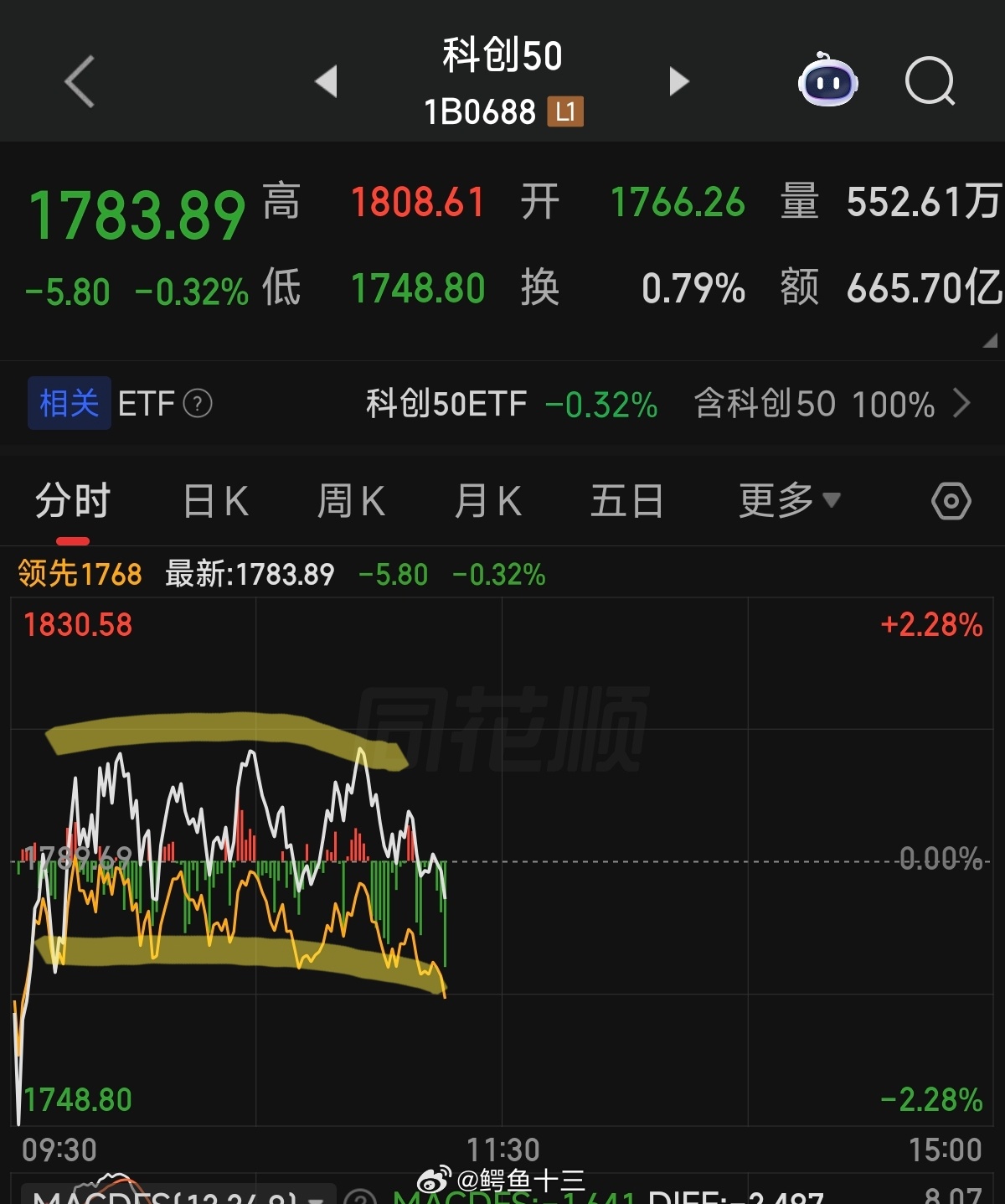 a股 梁文锋的发言，救了科技一上午科创50一个大低开后反弹，昨天梁文锋的发言在网