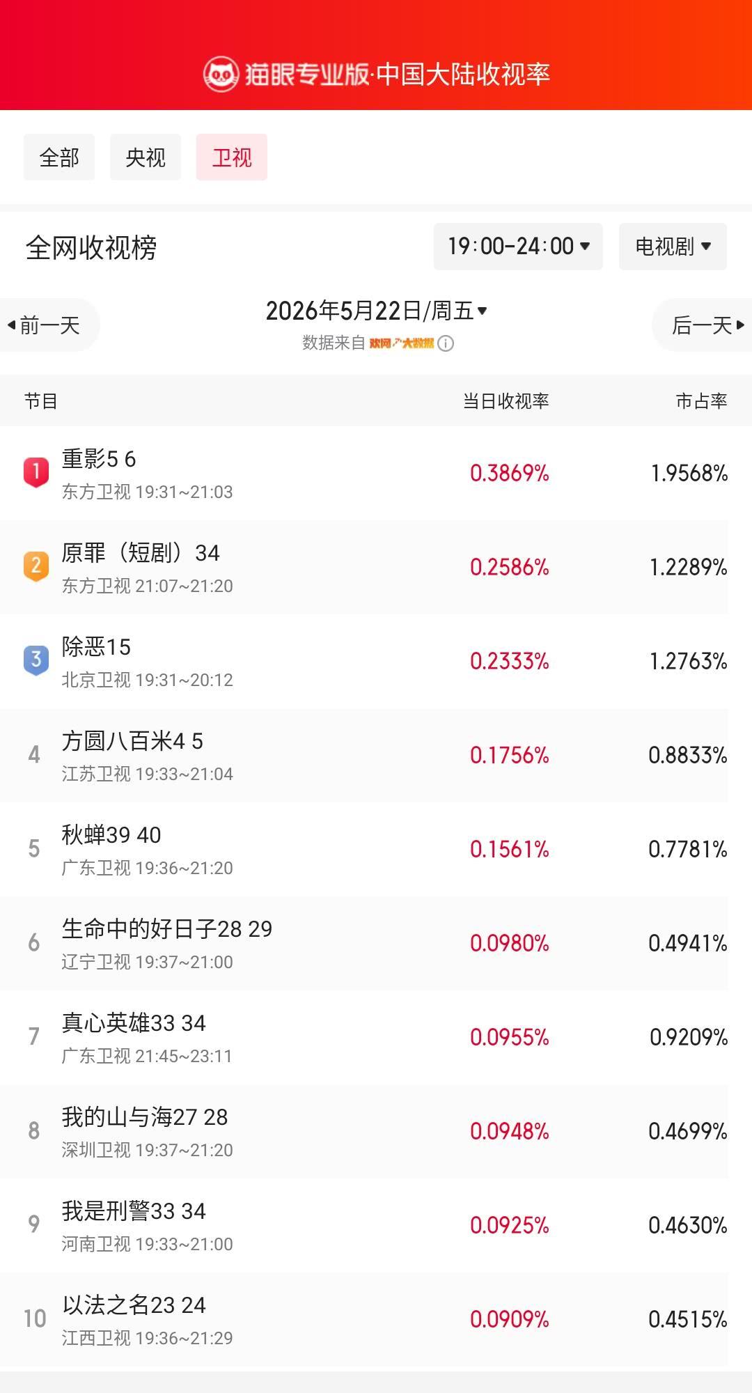 重影5登顶卫视收视榜 猫眼专业版榜单·5月22日黄金时段卫视收视榜 冠军：东方卫