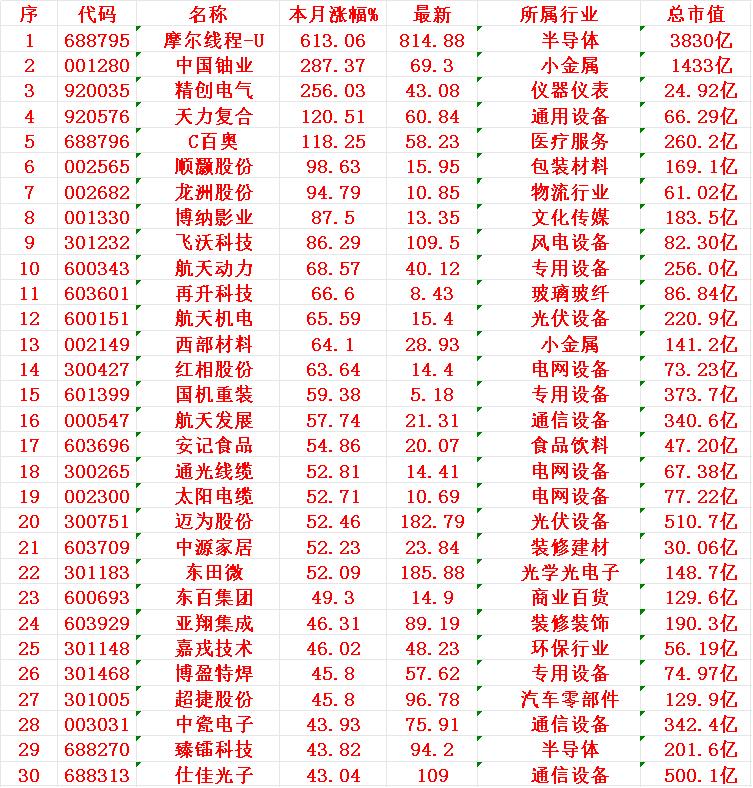 十二月以来，整个市场“涨幅最强”的30名单一览!

摩尔线程-U：本月涨幅 +6