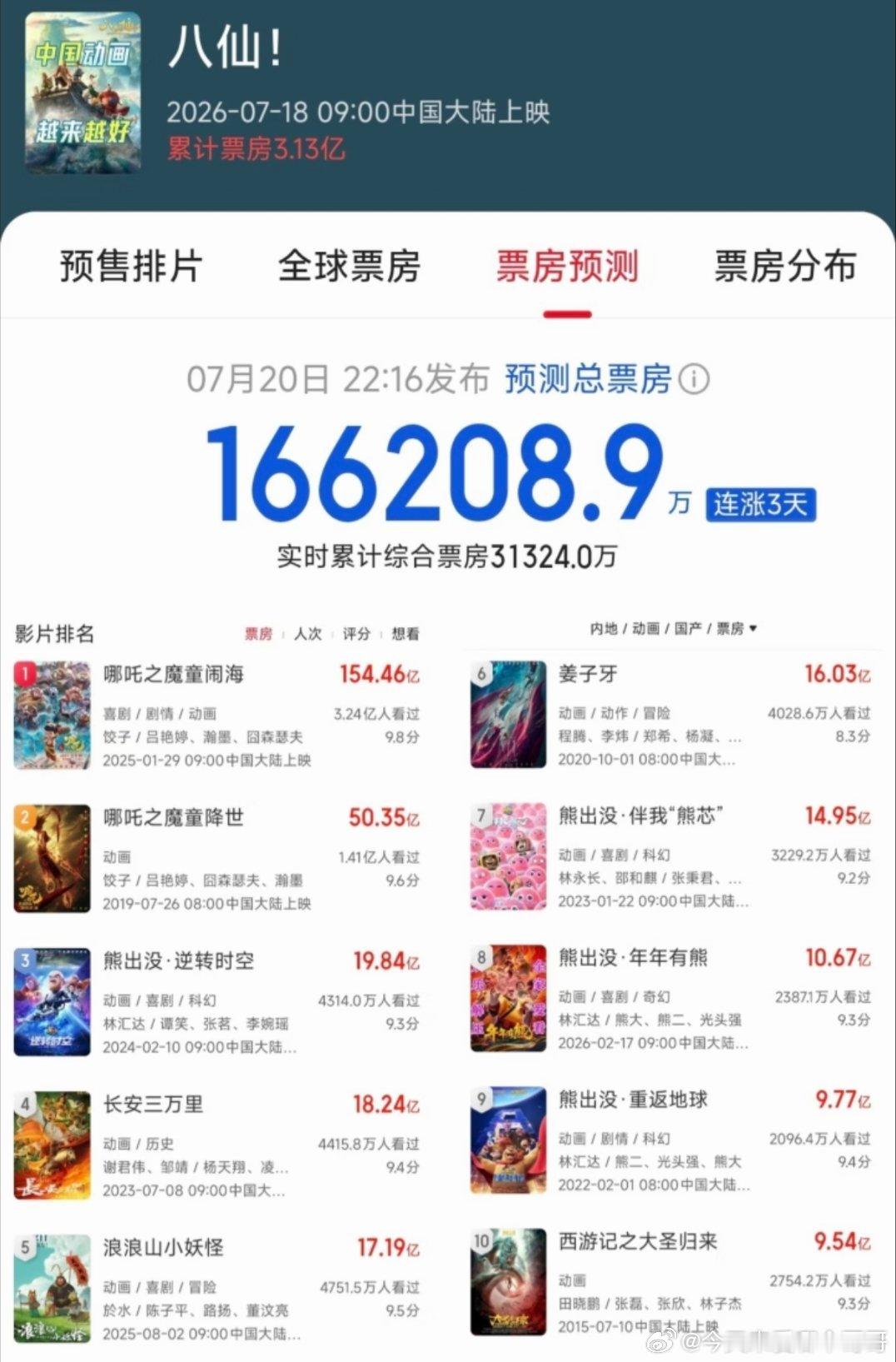 八仙票房最后应该能超过姜子牙，哪吒真的好厉害啊，都想不到还有什么电影能超过他，哪