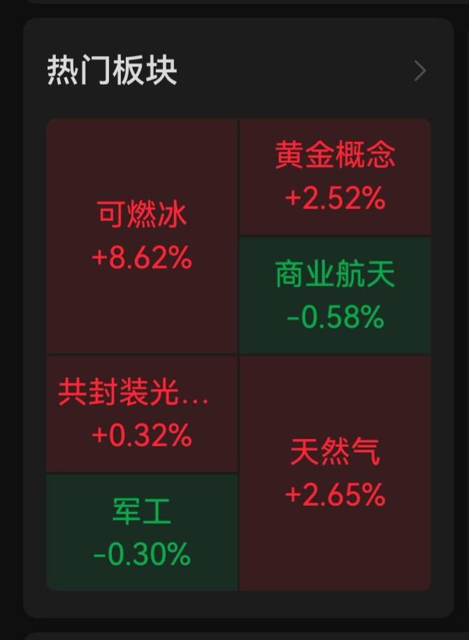 看到那两个绿色的板块了吗？
今天是周末消息发酵的第一天，市场情绪波动是最大的，资