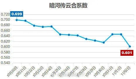 龚俊《暗河传》云合/灯塔系数统计，今年👖剧最低系数，暗子之前的剧基本都是0.6