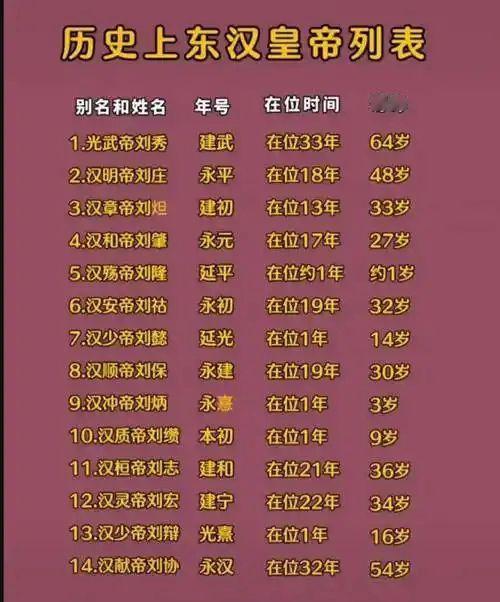 历代东汉皇帝列表