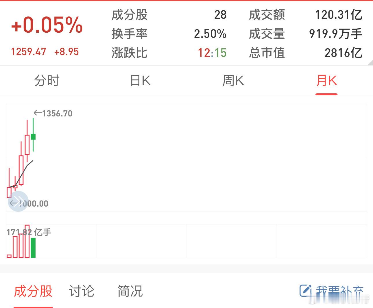 多漂亮的月线，月线四连阳后，本月缩量小阴，下月出长阳的几率很大了！ ​​​