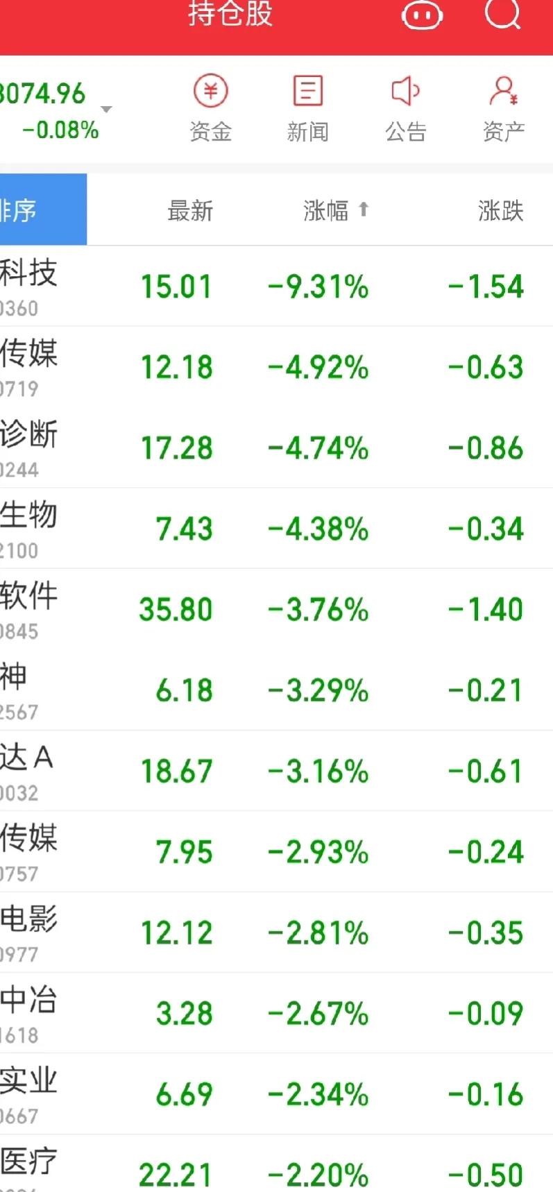 谁能告诉我，为什么？
昨天涨1.2%，今天跌0.08%
昨天赚的钱，今天竟然全回