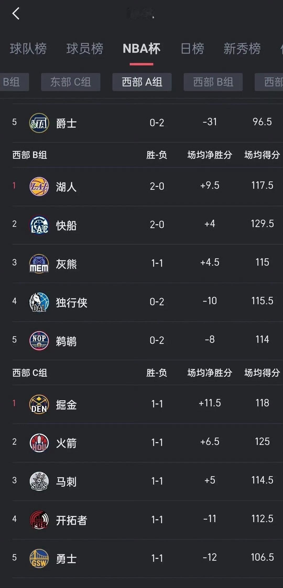 NBA杯赛又来了，湖人的小组很弱。

这个小组快船都是第二。

晋级八强，甚至夺