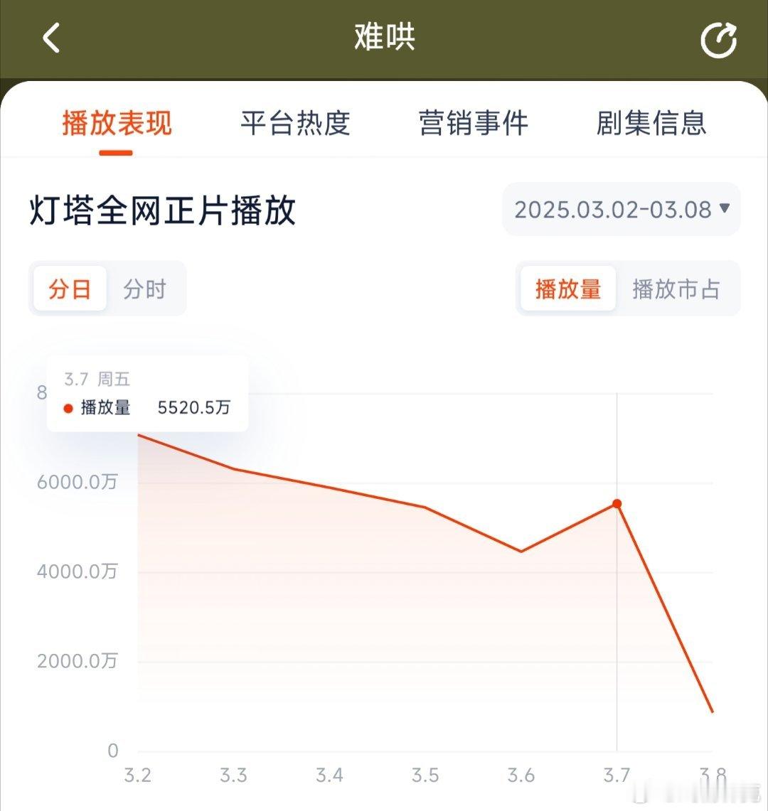 难哄昨日灯塔5520万，推测云合4000万上下。 ​​​