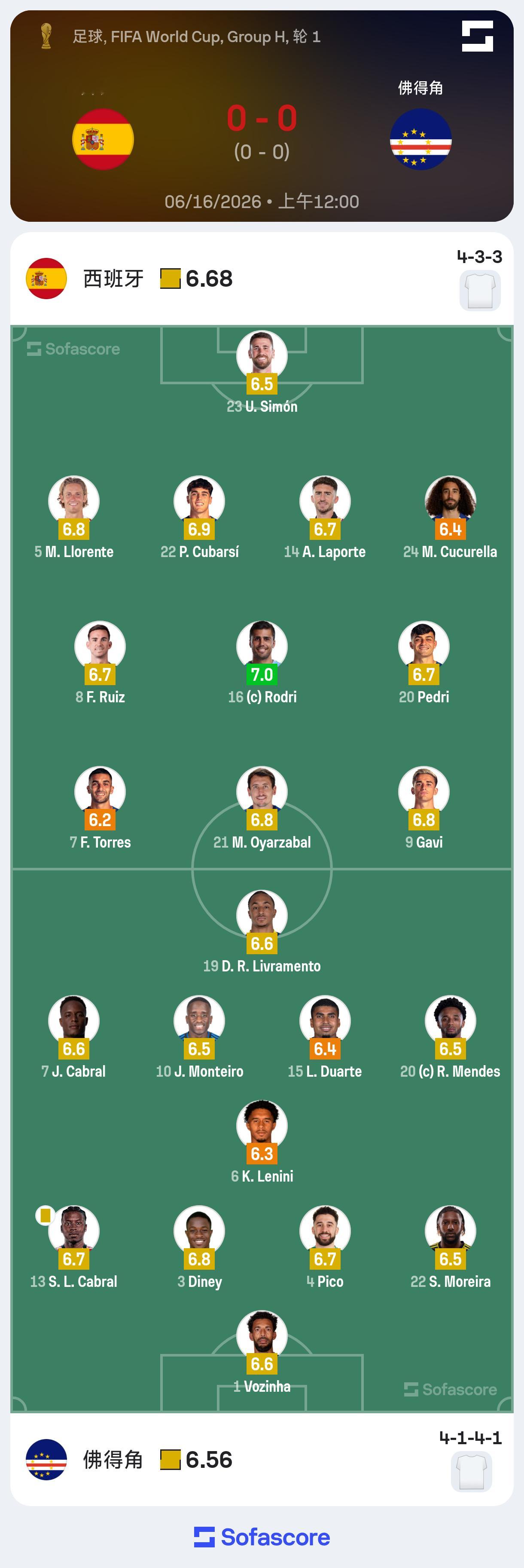 西班牙0-0佛得角上半场比赛球员评分。围观世界杯西班牙vs佛得角世界杯