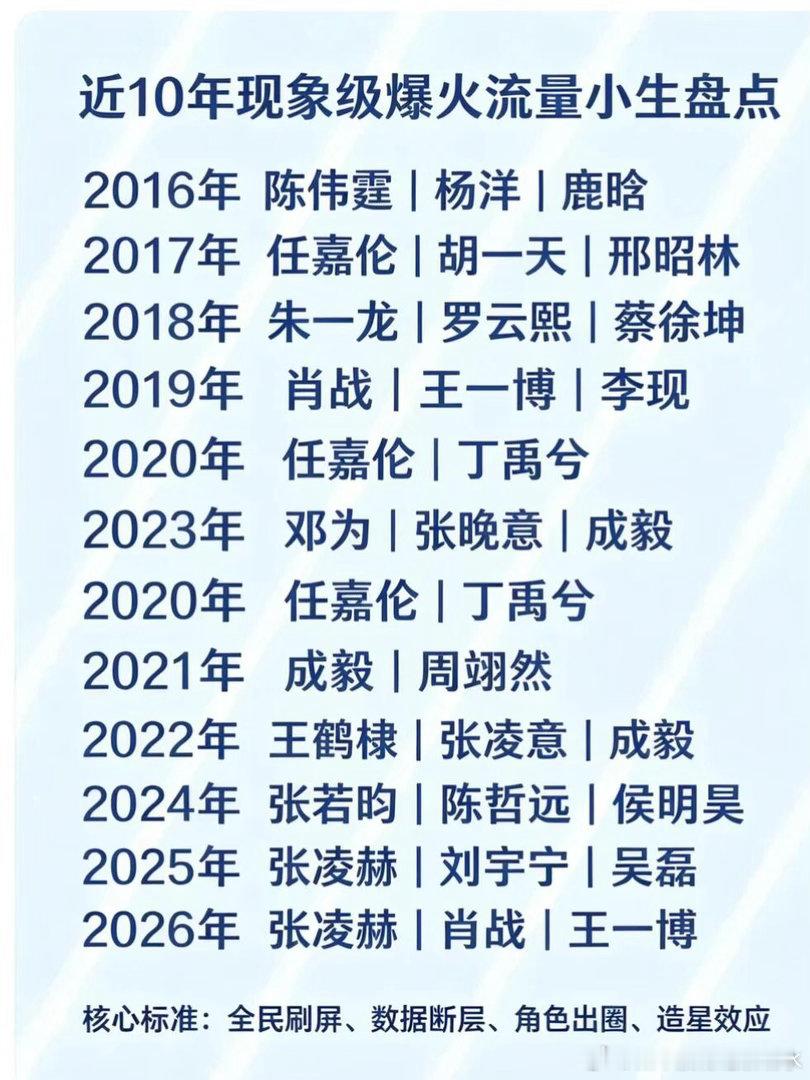 近10年现象级爆火流量小生盘点2016年 陈伟霆|杨洋|鹿晗2017年 任嘉伦|