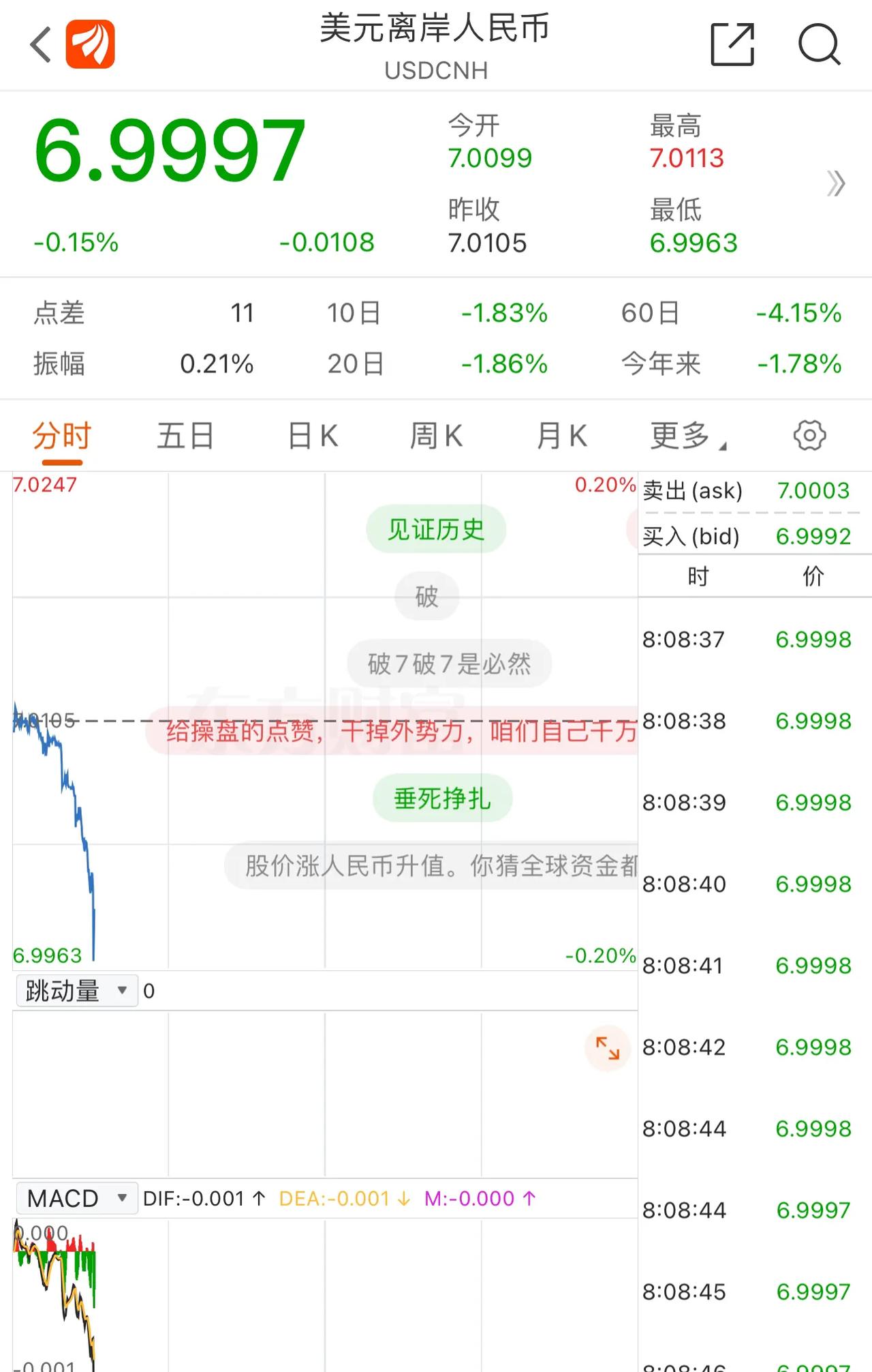 美元兑人民币今早就破7了，结汇人民币需求拥挤！