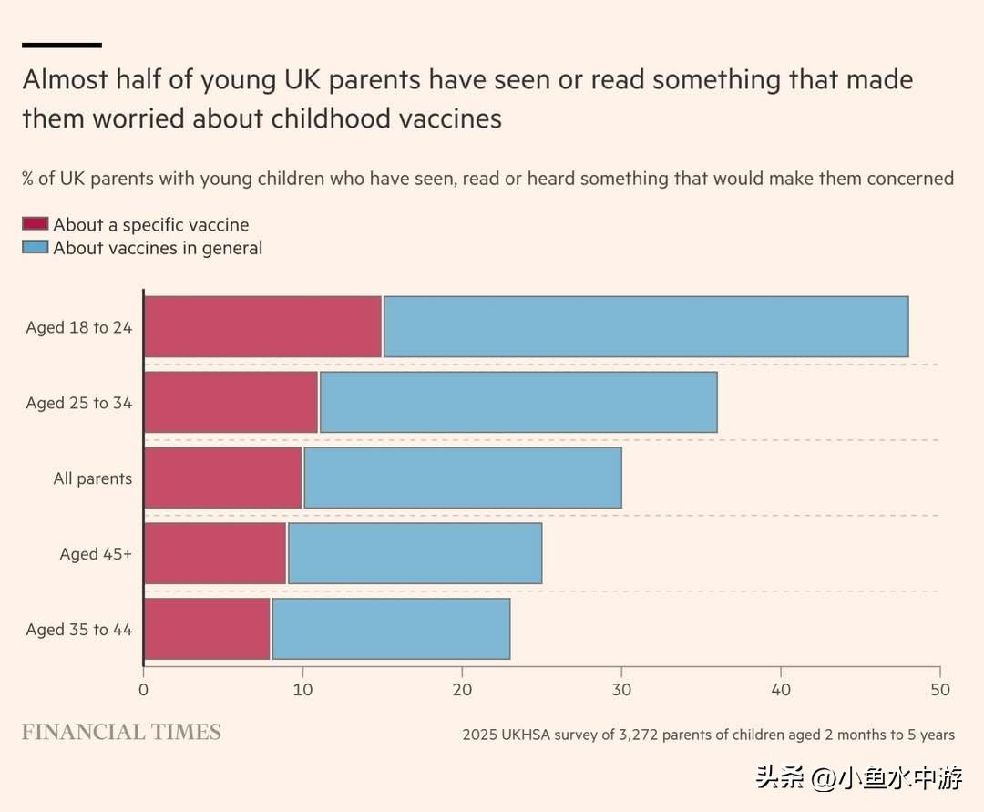 疫情过后，疫苗怀疑论愈发盛行。在英国，近半数年轻家长（尤其是18–24岁群体）表