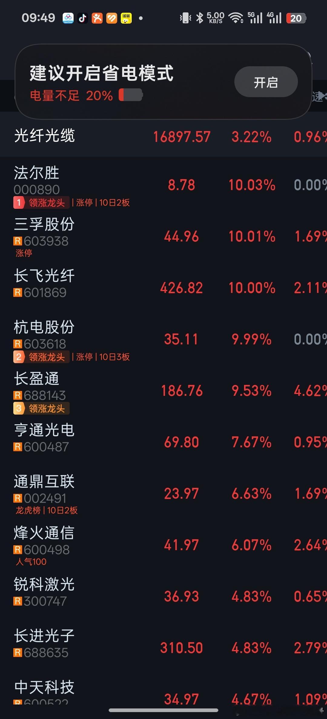 隔夜康宁大涨，A股光纤光缆大涨，小伙伴又是一阵卖飞。道理我懂，涨了不算，跌了算我