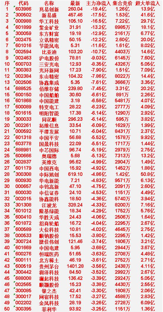 3月26日尾盘30分钟，主力资金大幅卖出的50名单！

兆易创新：主力净流入 -