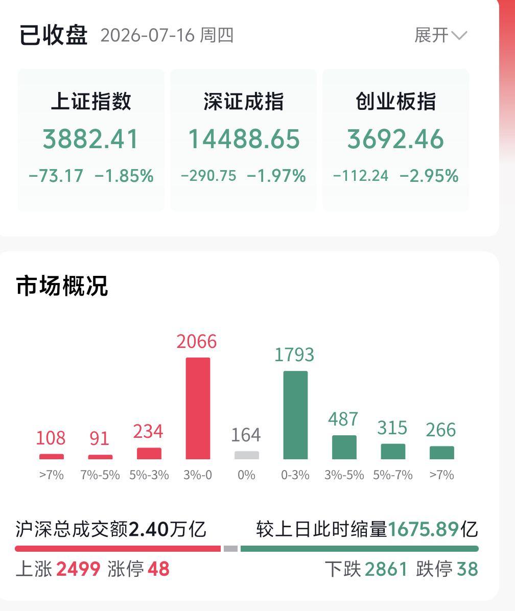 不少人都在问：明天市场还会继续下跌吗？大概率不会持续走弱。我此前一直认为科技板块