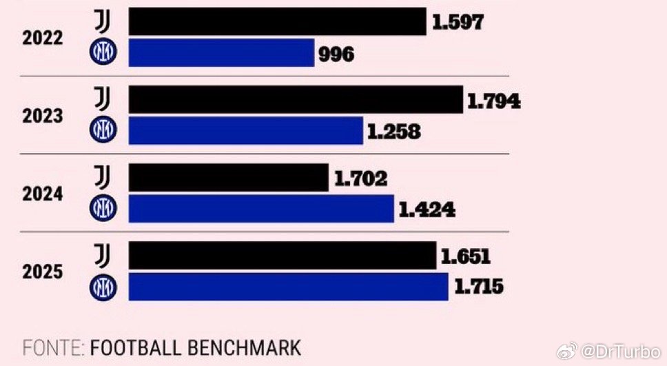 米兰体育报引用football benchmark数据：国际米兰目前价值17.1