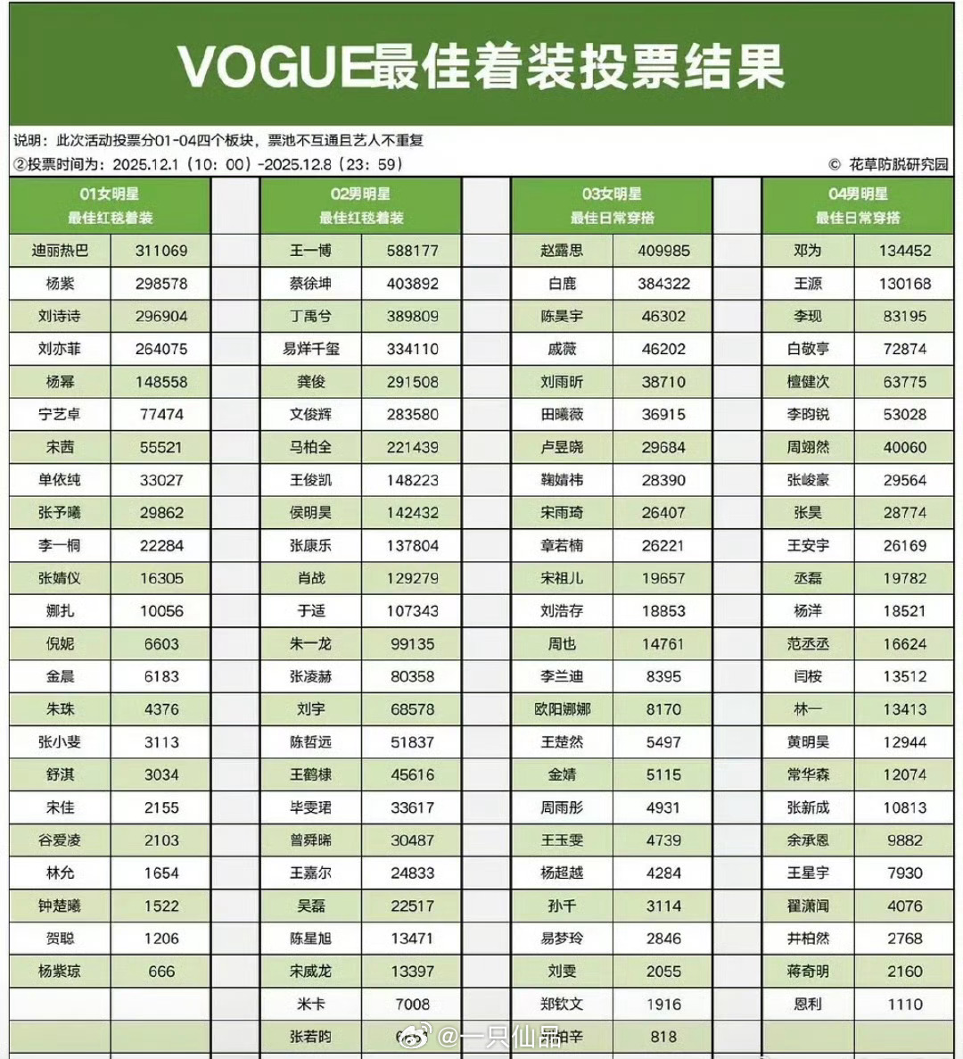 vogue最佳着装票选结果 