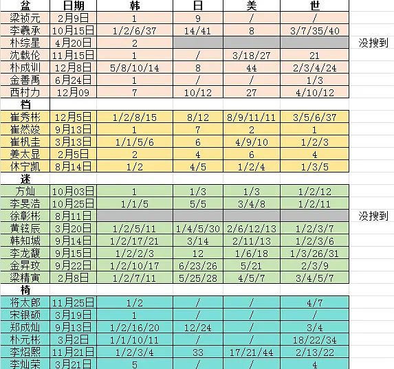 五六代男团的生日趋势数据(盆档迷椅)，大致可以看得出人气吧 