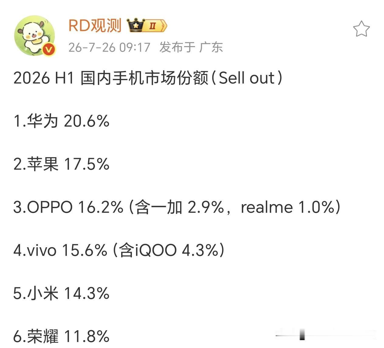 2026年上半年国内手机市场份额排名出来了，具体如下
1.华为 20.6%
2.