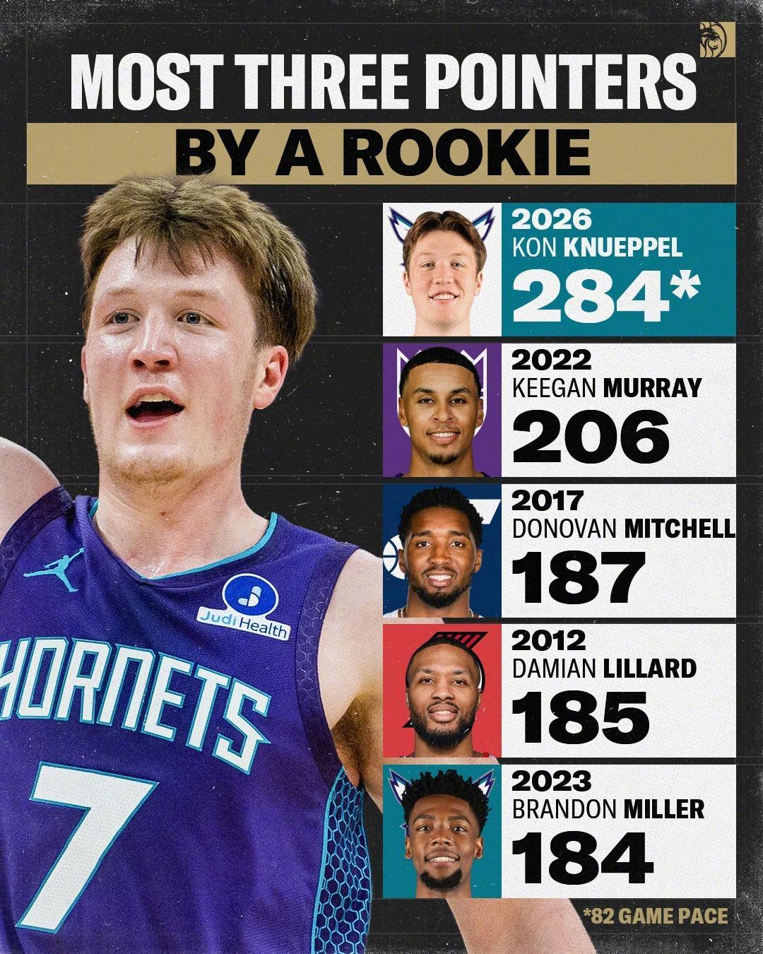 克尼佩尔本赛季三分命中数来到209记，打破基根-穆雷的新秀三分命中数纪录！BBR