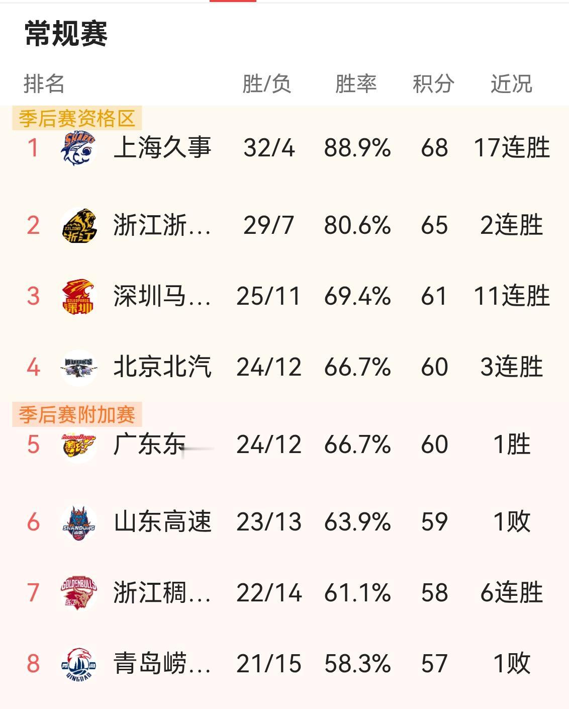 城头变幻大王旗，CBA常规赛排行榜在剧烈变动中，你品你细品，上海浙江深圳北京……