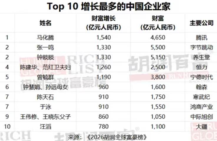 中国超越美国，重回全球第一！
最新的富豪榜显示，全球十亿美金企业家数量首次突破4