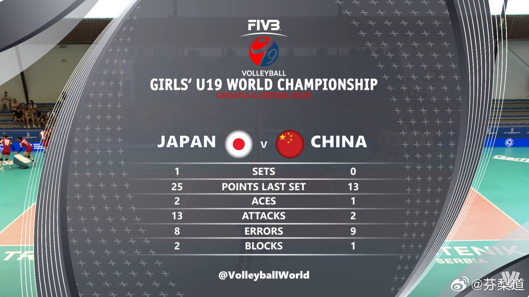 2025年世界U19女排锦标赛中国女排第一局：中国队13-25日本队 没进攻还打